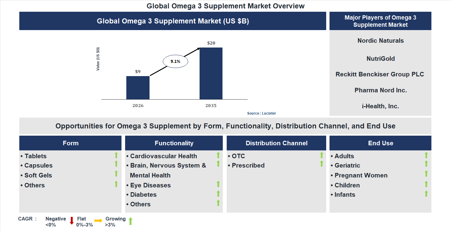 Omega 3 Supplement Market Trends and Forecast